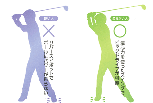 股関節:体重移動が出来ないと遠心力が生まれない!